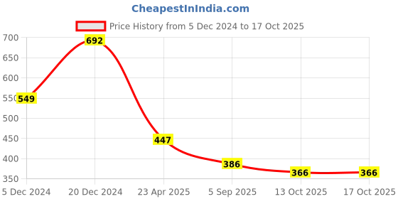 myntra.com KARATCART Gold-Plated Kundan Studded & Pearls Beaded Earring and Maangtikka Set karatcart Price History Graph from 5 Dec 2024 to 16 Oct 2025