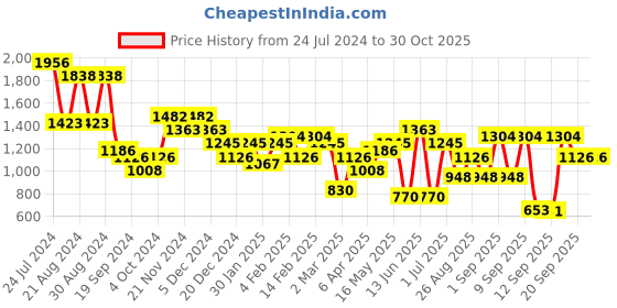 myntra.com KARATCART Gold-Plated Kundan Studded & Pearls Beaded Jewellery Set karatcart Price History Graph from 24 Jul 2024 to 30 Oct 2025