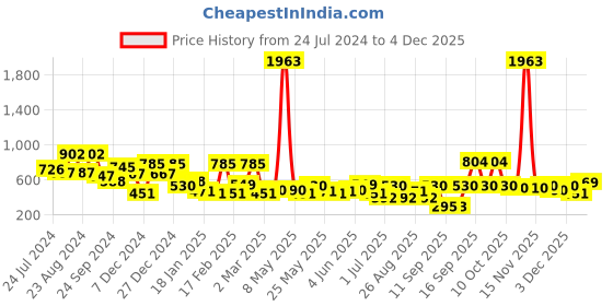 myntra.com KARATCART Gold Plated Kundan Studded & Pearls Beaded Jewellery Set karatcart Price History Graph from 24 Jul 2024 to 4 Dec 2025
