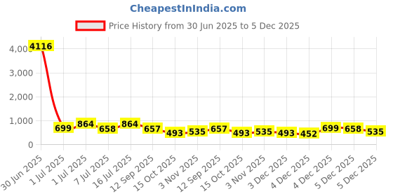 myntra.com KARATCART Gold-Plated Kundan Studded Anklet karatcart Price History Graph from 30 Jun 2025 to 5 Dec 2025