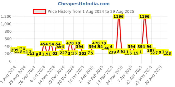 myntra.com KARATCART Gold-Plated Kundan-Studded Beaded Contemporary Stud Earrings karatcart Price History Graph from 1 Aug 2024 to 29 Aug 2025