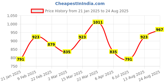 myntra.com KARATCART Gold-Plated Kundan Studded Bridal Hair Braid Jewellery karatcart Price History Graph from 21 Jan 2025 to 24 Aug 2025
