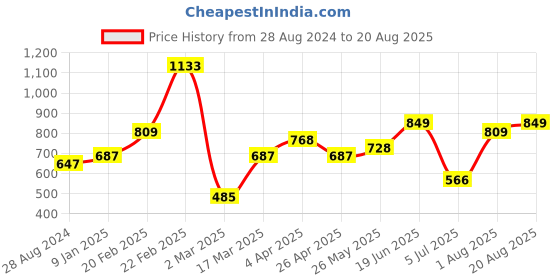 myntra.com KARATCART Gold-Plated Kundan-Studded  Bridal Wedding Head Chain karatcart Price History Graph from 28 Aug 2024 to 20 Aug 2025