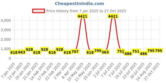 myntra.com KARATCART Gold-Plated Kundan Studded Bun Pin karatcart Price History Graph from 7 Jan 2025 to 27 Oct 2025