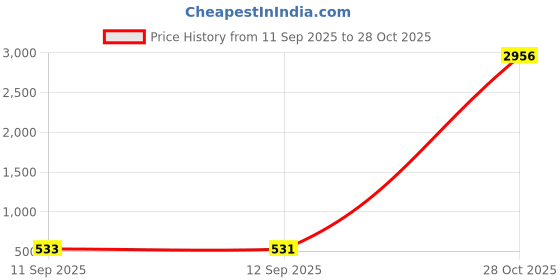 myntra.com KARATCART Gold Plated Kundan Studded Contemporary Drop Earrings karatcart Price History Graph from 11 Sep 2025 to 28 Oct 2025