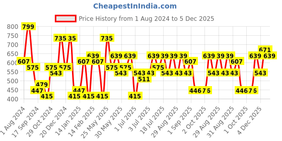 myntra.com KARATCART Gold Plated Kundan Studded Drop Earrings karatcart Price History Graph from 1 Aug 2024 to 4 Dec 2025