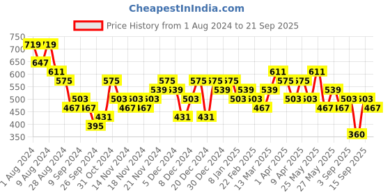 myntra.com KARATCART Gold-Plated Kundan-Studded Drop Earrings karatcart Price History Graph from 1 Aug 2024 to 21 Sep 2025