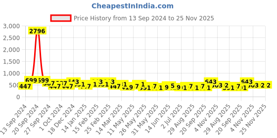 myntra.com KARATCART Gold-Plated Kundan Studded Drop Earrings karatcart Price History Graph from 13 Sep 2024 to 24 Nov 2025