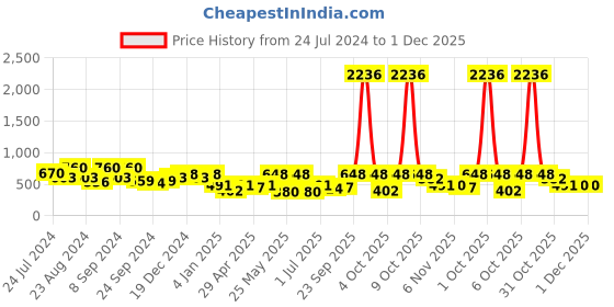 myntra.com KARATCART Gold-Plated Kundan Studded Drop Earrings karatcart Price History Graph from 24 Jul 2024 to 30 Nov 2025