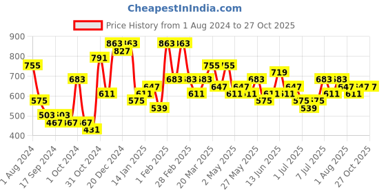 myntra.com KARATCART Gold Plated Kundan Studded Drop Earrings karatcart Price History Graph from 1 Aug 2024 to 27 Oct 2025