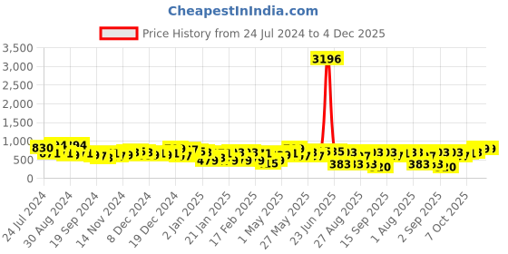 myntra.com KARATCART Gold Plated Kundan Studded Drop Earrings karatcart Price History Graph from 24 Jul 2024 to 4 Dec 2025
