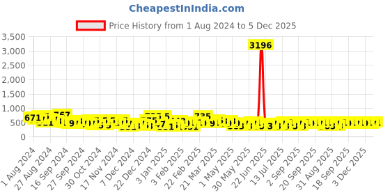 myntra.com KARATCART Gold Plated Kundan Studded Drop Earrings karatcart Price History Graph from 1 Aug 2024 to 5 Dec 2025