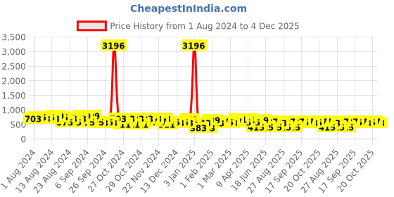 myntra.com KARATCART Gold-Plated Kundan-Studded Drop Earrings karatcart Price History Graph from 1 Aug 2024 to 4 Dec 2025