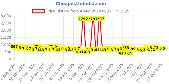 myntra.com KARATCART Gold-Plated Kundan Studded Drop Earrings karatcart Price History Graph from 4 Aug 2024 to 27 Oct 2025