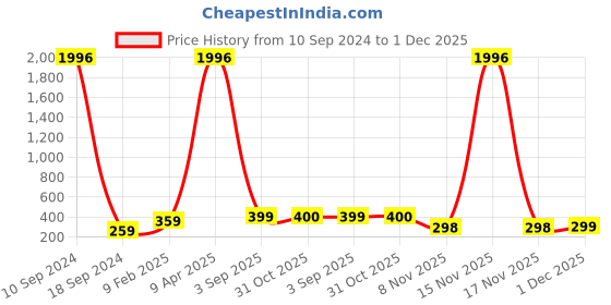 myntra.com KARATCART Gold Plated Kundan Studded Drop Earrings karatcart Price History Graph from 10 Sep 2024 to 1 Dec 2025