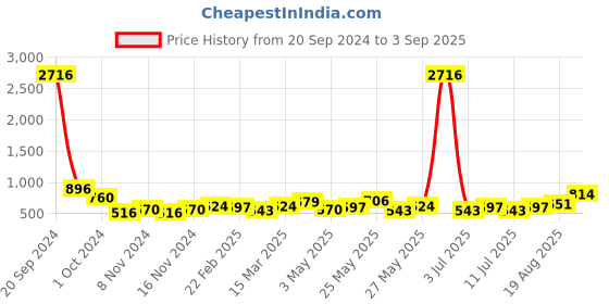 myntra.com KARATCART Gold Plated Kundan Studded Drop Earrings karatcart Price History Graph from 20 Sep 2024 to 3 Sep 2025