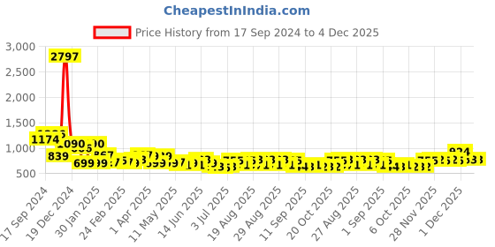 myntra.com KARATCART Gold-Plated Kundan-Studded Drop Earrings With Kaanchain karatcart Price History Graph from 17 Sep 2024 to 4 Dec 2025