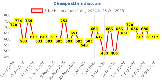 myntra.com KARATCART Gold-Plated Kundan-Studded Head Chains karatcart Price History Graph from 1 Aug 2024 to 28 Oct 2025