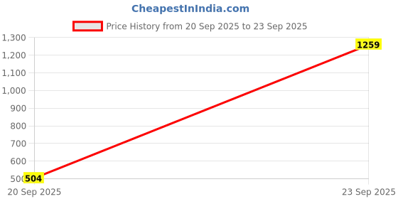 myntra.com KARATCART Gold-Plated Kundan Studded Head Chains Head Jewellery karatcart Price History Graph from 20 Sep 2025 to 23 Sep 2025