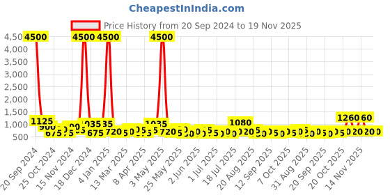 myntra.com KARATCART Gold-Plated Kundan Studded Jewellery Set karatcart Price History Graph from 20 Sep 2024 to 19 Nov 2025