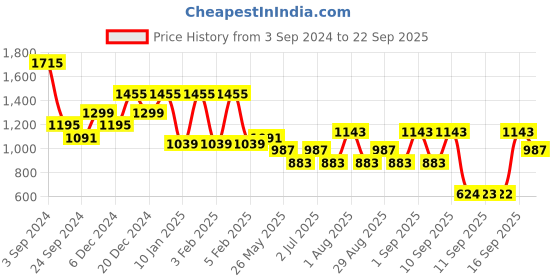 myntra.com KARATCART Gold-Plated Kundan-Studded Jewellery Set karatcart Price History Graph from 3 Sep 2024 to 22 Sep 2025
