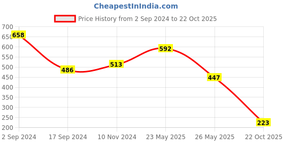 myntra.com KARATCART Gold-Plated Kundan Studded Jewellery Set karatcart Price History Graph from 2 Sep 2024 to 22 Oct 2025