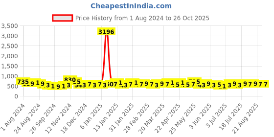myntra.com KARATCART Gold-Plated Kundan Studded Jhumkas karatcart Price History Graph from 1 Aug 2024 to 26 Oct 2025