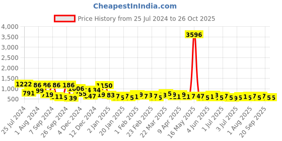 myntra.com KARATCART Gold-Plated Kundan Studded Jhumkas karatcart Price History Graph from 25 Jul 2024 to 26 Oct 2025