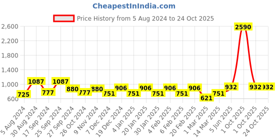 myntra.com KARATCART Gold Plated Kundan Studded Kamarbandh karatcart Price History Graph from 5 Aug 2024 to 24 Oct 2025