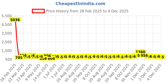 myntra.com KARATCART Gold-Plated Kundan-Studded Laxmi Mata Engraved Coin Design Necklace and Earrings karatcart Price History Graph from 28 Feb 2025 to 4 Dec 2025