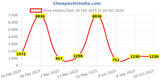 myntra.com KARATCART Gold-Plated Kundan Studded Laxmi Mata Temple Necklace and Earrings karatcart Price History Graph from 20 Feb 2025 to 28 Oct 2025