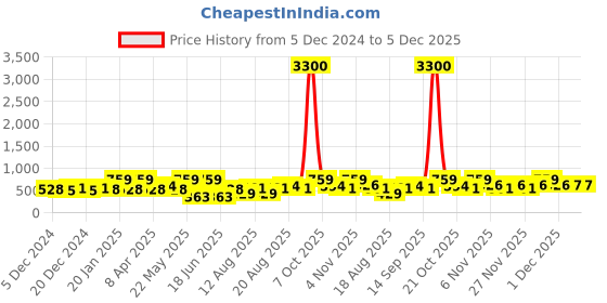 myntra.com KARATCART Gold-Plated Kundan Studded Leaf Shaped Drop Earrings karatcart Price History Graph from 5 Dec 2024 to 5 Dec 2025