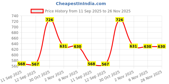 myntra.com KARATCART Gold Plated Kundan Studded Lotus Shaped Chandbalis karatcart Price History Graph from 11 Sep 2025 to 25 Nov 2025