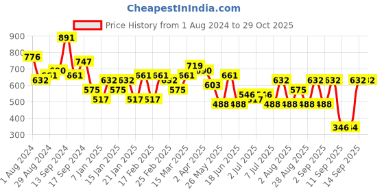 myntra.com KARATCART Gold Plated Kundan studded Matha Patti karatcart Price History Graph from 1 Aug 2024 to 28 Oct 2025