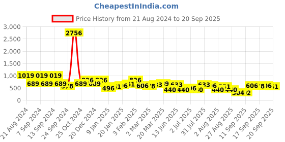 myntra.com KARATCART Gold-Plated Kundan Studded Mathapatti karatcart Price History Graph from 21 Aug 2024 to 20 Sep 2025
