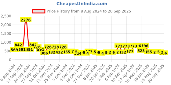 myntra.com KARATCART Gold-Plated Kundan-Studded Pearl Beaded Jewellery Set karatcart Price History Graph from 8 Aug 2024 to 20 Sep 2025
