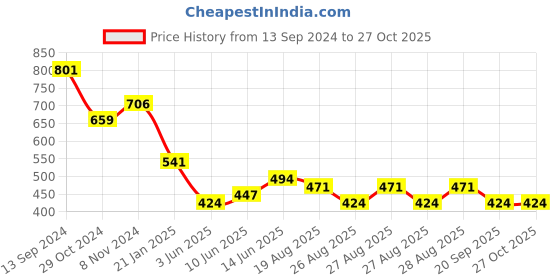myntra.com KARATCART Gold-Plated Kundan-Studded Pearl Beaded Jewellery Set karatcart Price History Graph from 13 Sep 2024 to 27 Oct 2025