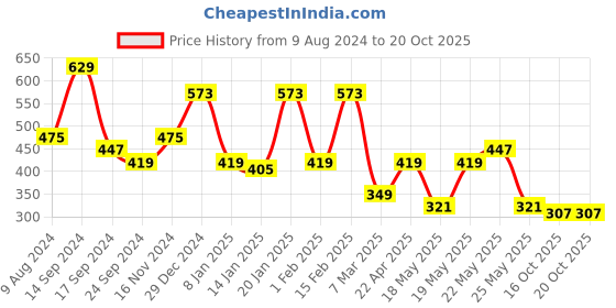 myntra.com KARATCART Gold-Plated Kundan-Studded Ring Bracelet karatcart Price History Graph from 9 Aug 2024 to 19 Oct 2025