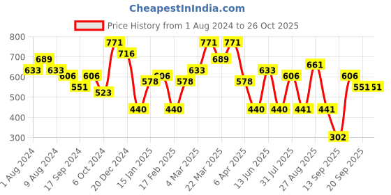 myntra.com KARATCART Gold Plated Kundan Studded Sheeshphool karatcart Price History Graph from 1 Aug 2024 to 26 Oct 2025