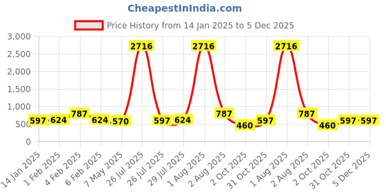 myntra.com KARATCART Gold Plated Kundan Studded Sheeshphool karatcart Price History Graph from 14 Jan 2025 to 4 Dec 2025