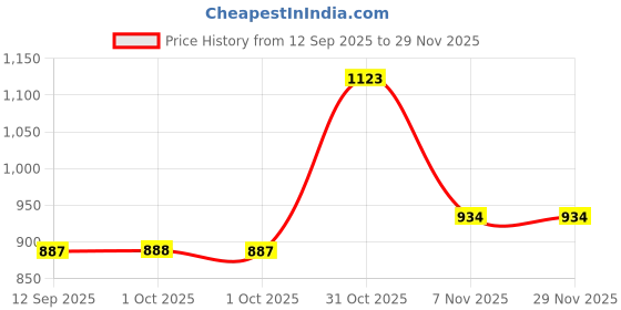 myntra.com KARATCART Gold-Plated Laxmi Mata & Peacock Coin Temple Jewellery Set karatcart Price History Graph from 12 Sep 2025 to 29 Nov 2025