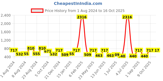 myntra.com KARATCART Gold-Plated Laxmi Mata Temple Jhumkas Earrings karatcart Price History Graph from 1 Aug 2024 to 16 Oct 2025