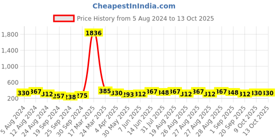 myntra.com KARATCART Gold-Plated Layered Chain karatcart Price History Graph from 5 Aug 2024 to 13 Oct 2025