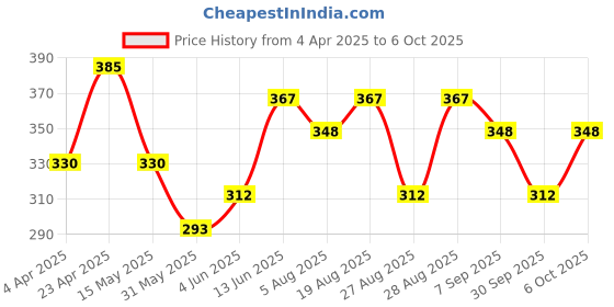 myntra.com KARATCART Gold-Plated Layered Chain karatcart Price History Graph from 4 Apr 2025 to 6 Oct 2025