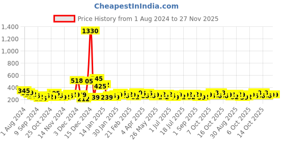 myntra.com KARATCART Gold-Plated Lime Green & Off-White Stone Studded Drop Earrings karatcart Price History Graph from 1 Aug 2024 to 27 Nov 2025