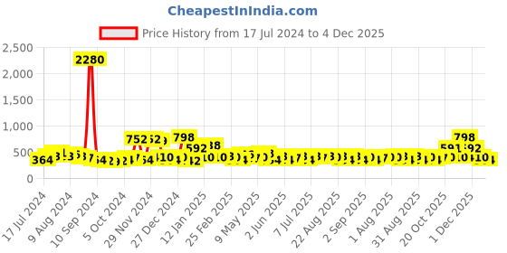 myntra.com KARATCART Gold-Plated Lime Green Kundan-Studded & Beaded Earrings & Maangtikka Set karatcart Price History Graph from 17 Jul 2024 to 4 Dec 2025