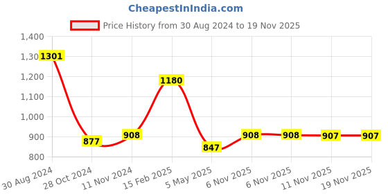 myntra.com KARATCART Gold-Plated Maroon & Off-White Kundan-Studded & Beaded Handcrafted Jewellery Set karatcart Price History Graph from 30 Aug 2024 to 19 Nov 2025