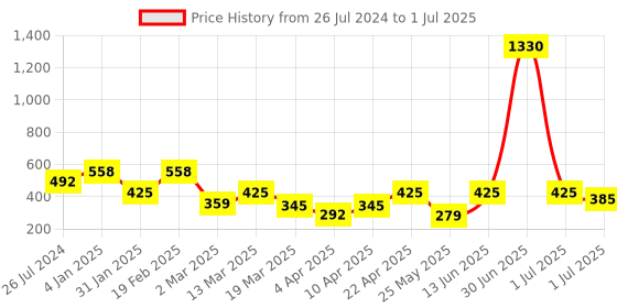 myntra.com KARATCART Gold-Plated Maroon & Off-White Stone and Pearl Studded Drop Earrings karatcart Price History Graph from 26 Jul 2024 to 1 Jul 2025