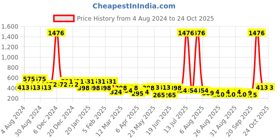 myntra.com KARATCART Gold Plated Meena Peacock Design Drop Earring karatcart Price History Graph from 4 Aug 2024 to 23 Oct 2025