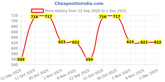 myntra.com KARATCART Gold-Plated Multi-Tier Pearl Studded Chandbalis karatcart Price History Graph from 12 Sep 2025 to 1 Dec 2025